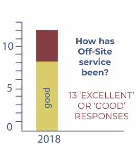 survey results off-site