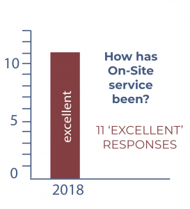 survey results on-site