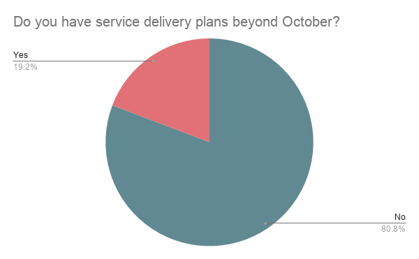 pie chart showing future student service plans - Student Service Delivery During COVID Fall 2020