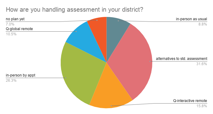 pie chart showing assessment models - Student Service Delivery During COVID Fall 2020