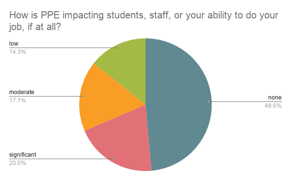 pie chart showing PPE impact - Student Service Delivery During COVID Fall 2020