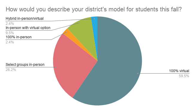 pie chart showing student service model-Student Service Delivery During COVID Fall 2020