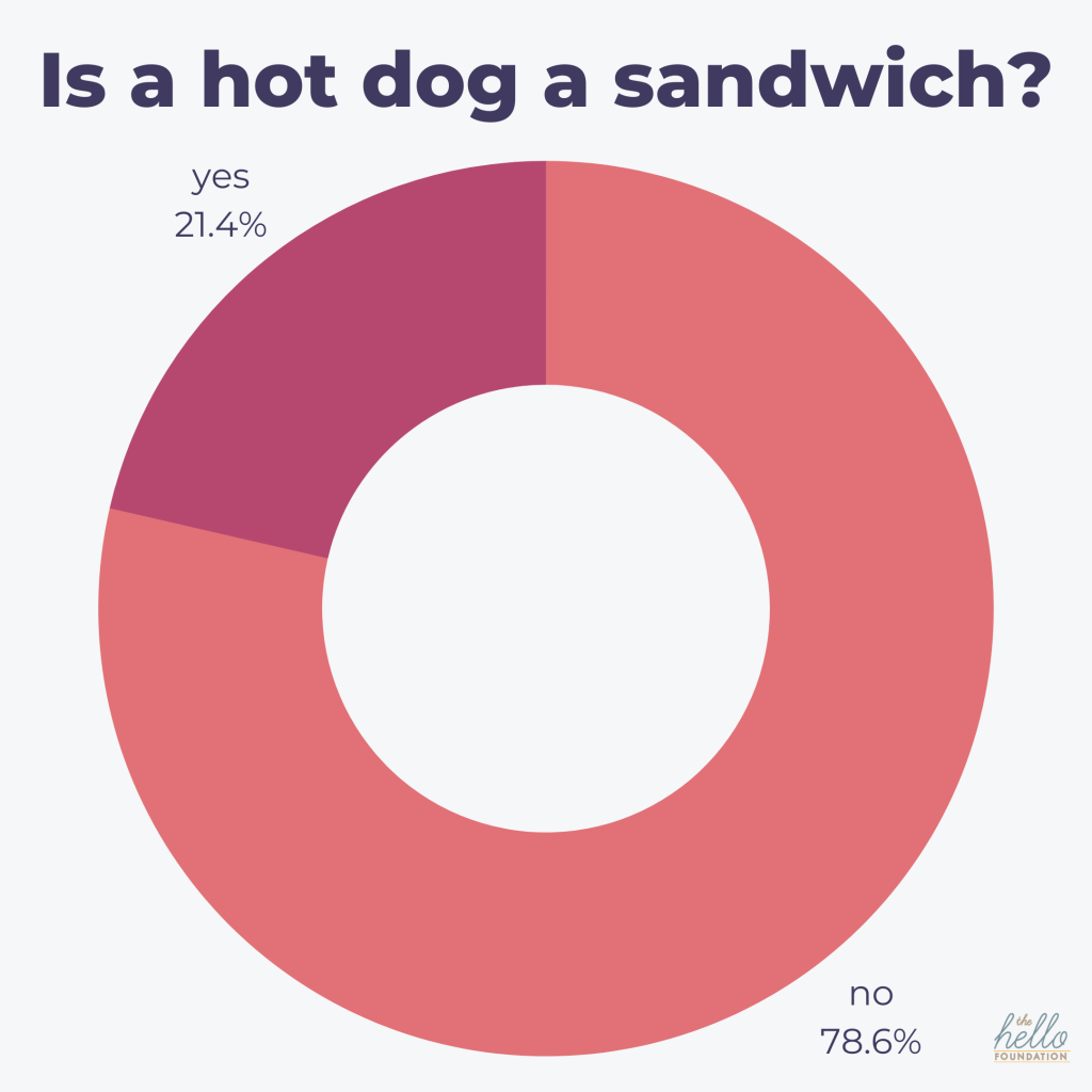Is a hot dog a sandwich donut chart in pink 78.6% no 21.4% yes