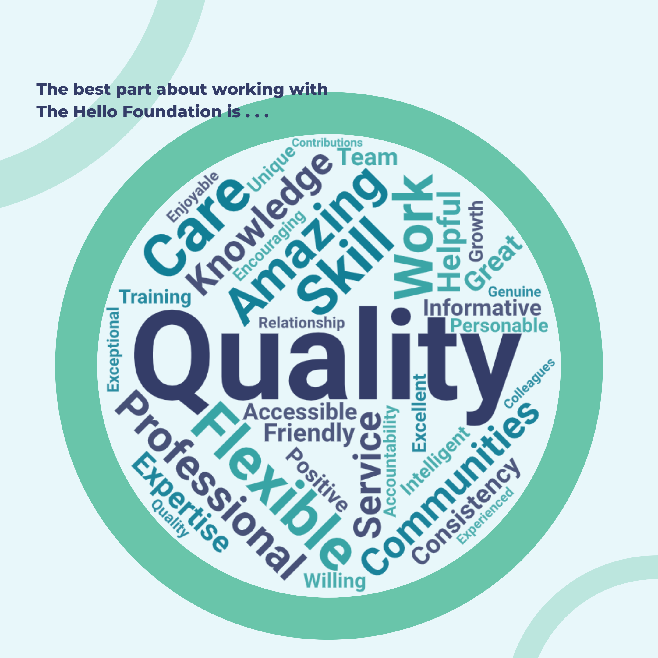 Word cloud inside a circle border; cloud contains the word Quality in large print in the center, also has the words exceptional, professional, expertise, flexible, positive, accessible, friendlly, willing, service, accountability, communities, consistency, experienced, colleagues, personable, informative, genuine, great, growth, helpful, work, skill, knowledge care, unique, team, amazing
